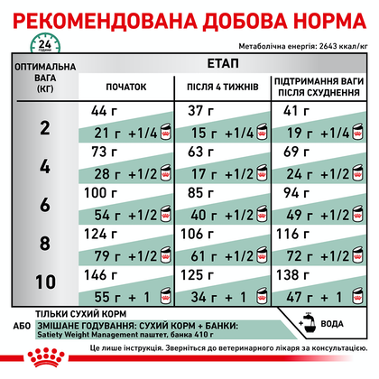 Royal Canin (Роял Канін) Satiety Weight Management Small Dog 1.5 кг 