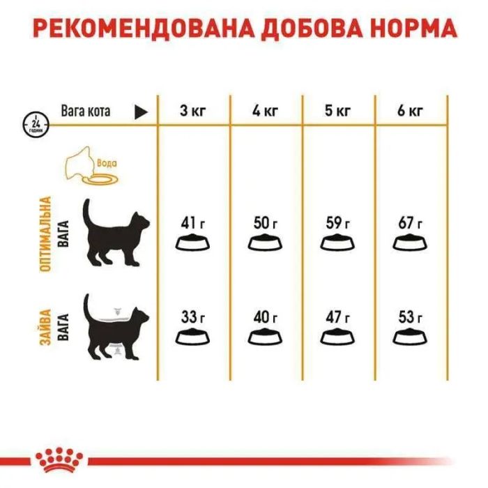 АКЦІЯ Royal Canin HairSkin Care сухий корм для кішок з проблемною вовною з куркою, 4 кг + наповнювач Catsan 5л 