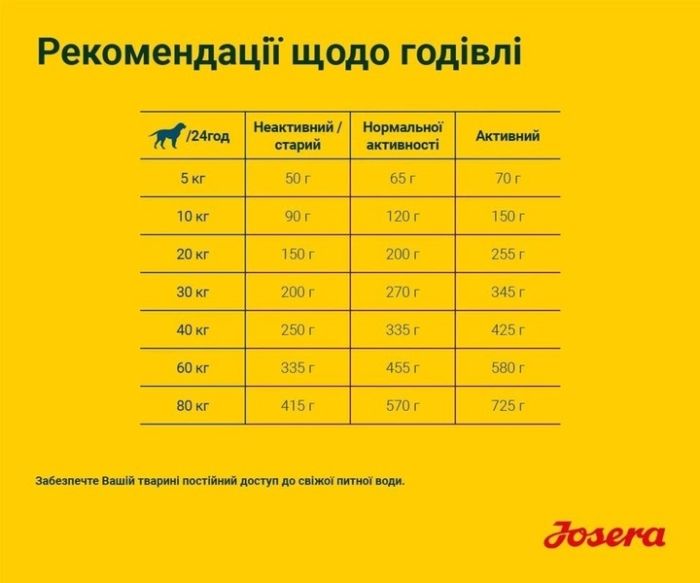 Josera Nature Energetic сухий беззерновий корм для активних собак 900 г 