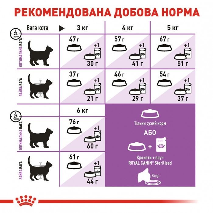 АКЦІЯ Royal Canin STERILISED для стерилізованих кішок набір корму 2 кг + 4 паучі 