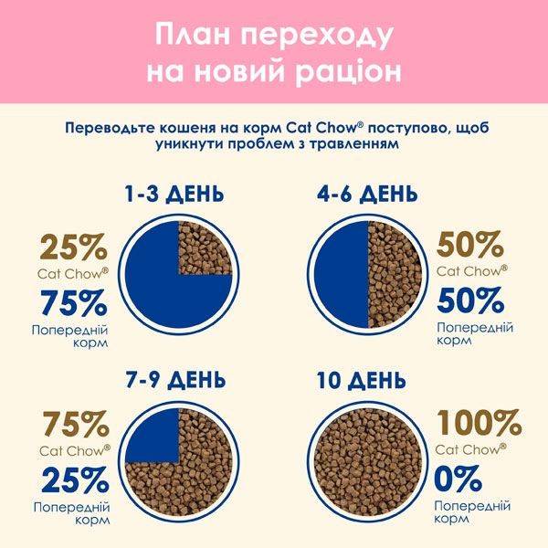 Cat Chow Kitten сухий корм для кошенят 400 г