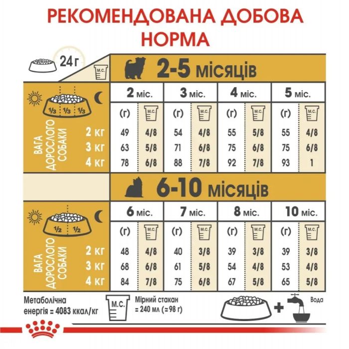 АКЦІЯ Royal Canin Yorkshire Puppy Набір корму для цуценят йоркширський терєр 1,5 кг+ 4 паучі 