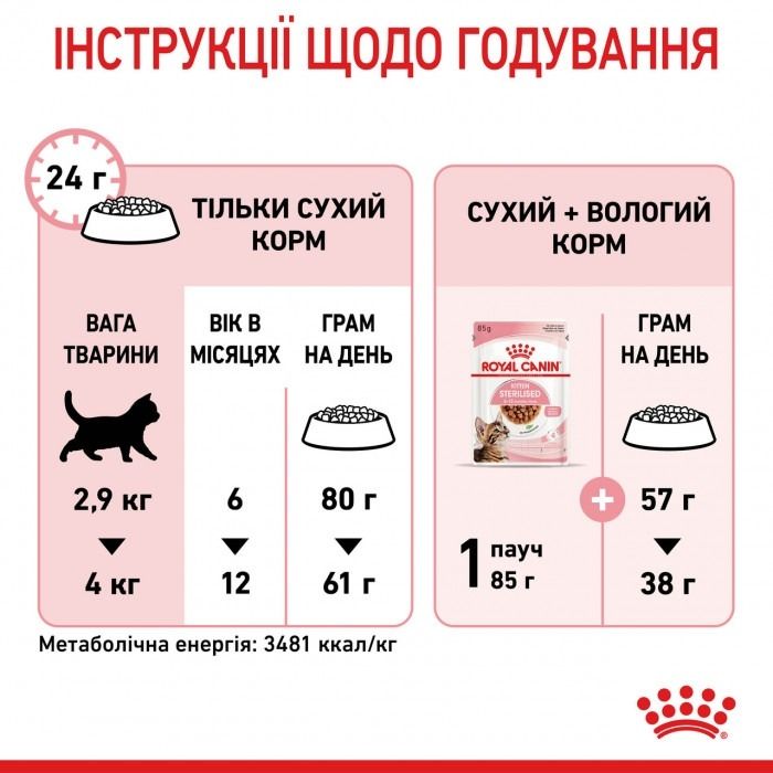 АКЦІЯ Royal Canin KITTEN STERILISED для стерилізованих кошенят набір корму 2 кг + 4 паучі 