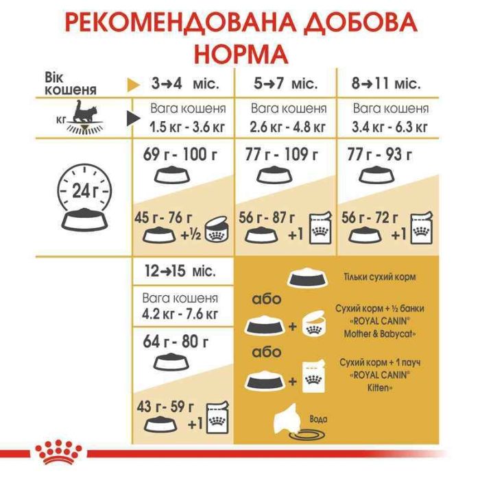 АКЦІЯ Royal Canin Maine Coon Kitten корм для кошенят мейн-кун 2 кг + 4 паучі 