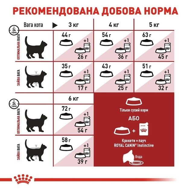 Royal Canin Fit 32 (Роял Канін Фіт) для кішок, що бувають на вулиці 2 кг