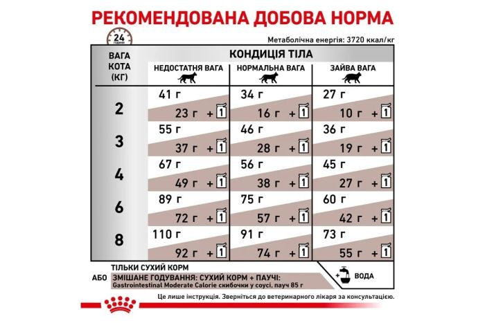АКЦІЯ Royal Canin Gastrointestinal Moderate Calorie при порушеннях травлення 2 кг + 4 паучі 