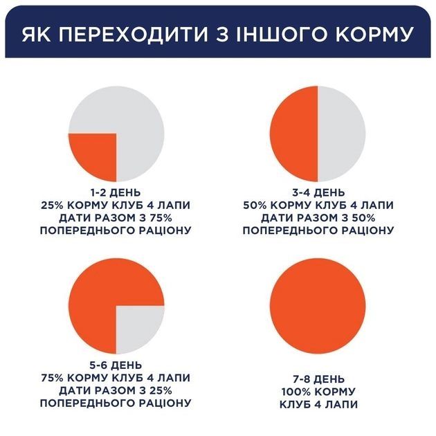 АКЦІЯ Club 4 Paws Premium Сухий корм для цуценят всіх порід з куркою 2 кг 2кг (-15)