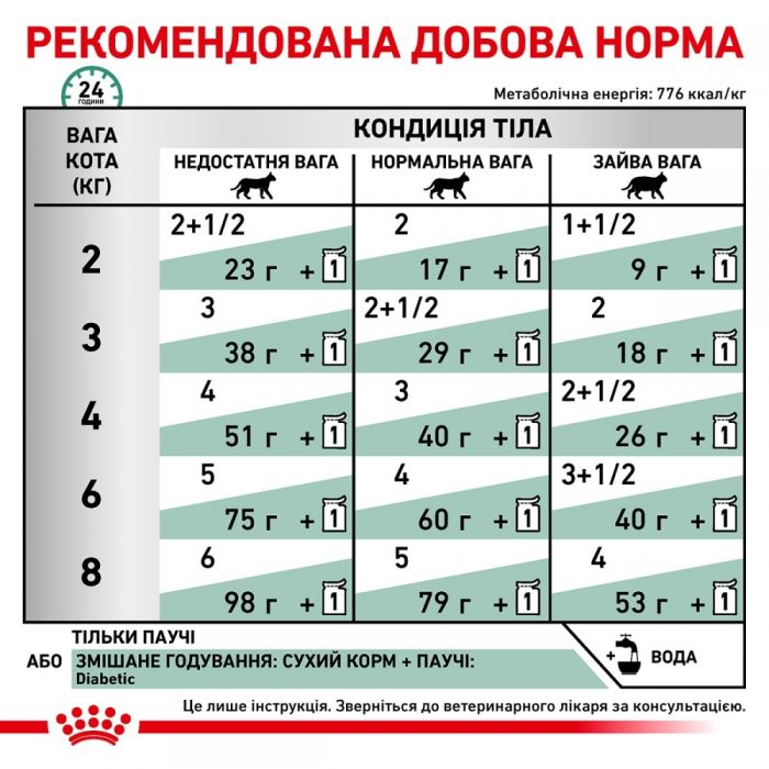 АКЦІЯ Royal Canin Diabetic Feline Pouches вологий корм для кішок при цукровому діабеті 8+4 по 85 г 