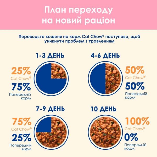 Cat Chow Kitten консерва для кошенят з індичкою та цукіні, 85 г 85 г