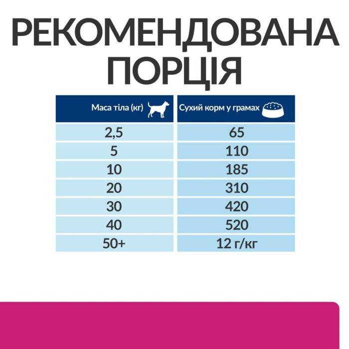 Hills PD Canine Gastrointestinal Biome лікувальний корм для собак 1,5 кг 605843 