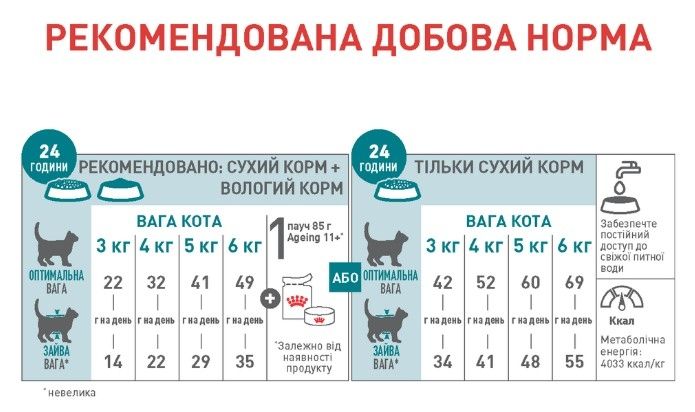 Royal Canin Ageing 11+ Sterilised сухий корм для стерилізованих кішок віком від 11 років, 2 кг 