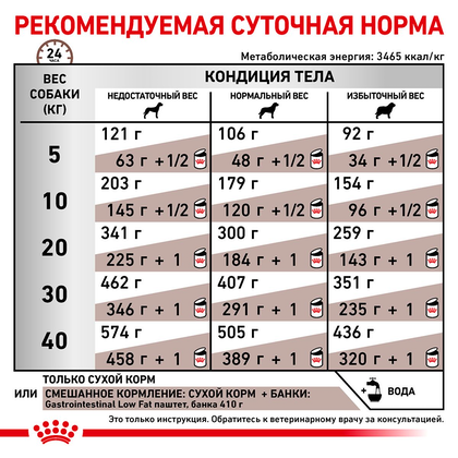 Royal Canin Gastro Intestinal Dog (Роял Канін Гастро інтестінал) 2 кг