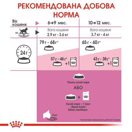 Royal Canin Kitten Sterilised для стерилізованих кошенят від 6 до 12 міс 2 кг