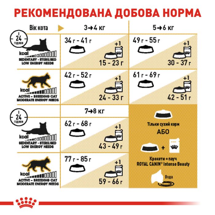 Royal Canin British Shorthair (Роял Канін) 34 для кішок породи Британська короткошерста старше 12 місяців Акція 1,6 кг + 400 г