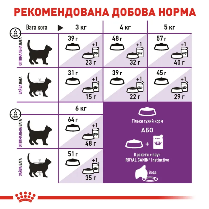 Royal Canin Sensible 33 (Роял Канін) для кішок з чутливою травною системою 2 кг
